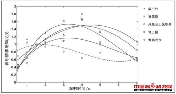 The Effect of Musical Emotional Perception on Reverberation