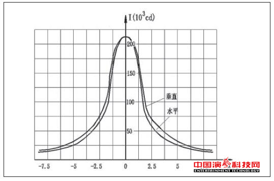 測(cè)試舞臺(tái)影視燈具的光度數(shù)據(jù)體現(xiàn)效果圖