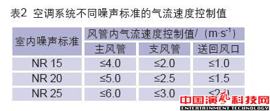 控制演播室的噪聲振動(dòng)效果圖