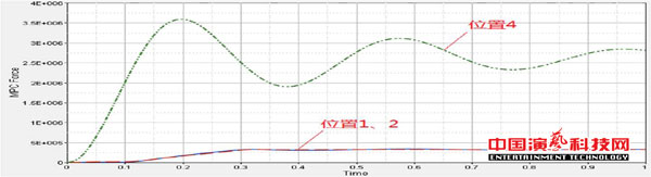 新型舞臺燈光結(jié)構(gòu)柔性連接結(jié)構(gòu)的動力學分析效果圖