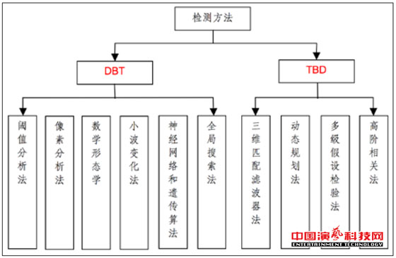 監(jiān)控的五大技術演藝網絡舞臺燈光