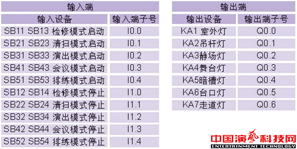 舞臺(tái)工作照明系統(tǒng)在PLC改造中的應(yīng)用效果圖