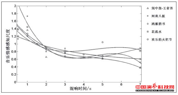 音樂情感感知對混響的作用效果圖