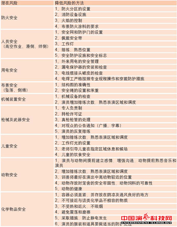 常見的風險及應對方法舞臺演出中注意要素效果圖