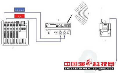 構(gòu)建應(yīng)對復(fù)雜舞臺(tái)應(yīng)用環(huán)境的個(gè)人監(jiān)聽系統(tǒng)前提效果圖