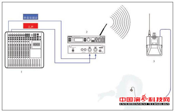 構建不同需求的個人監(jiān)聽系統(tǒng)需要知那方面效果圖